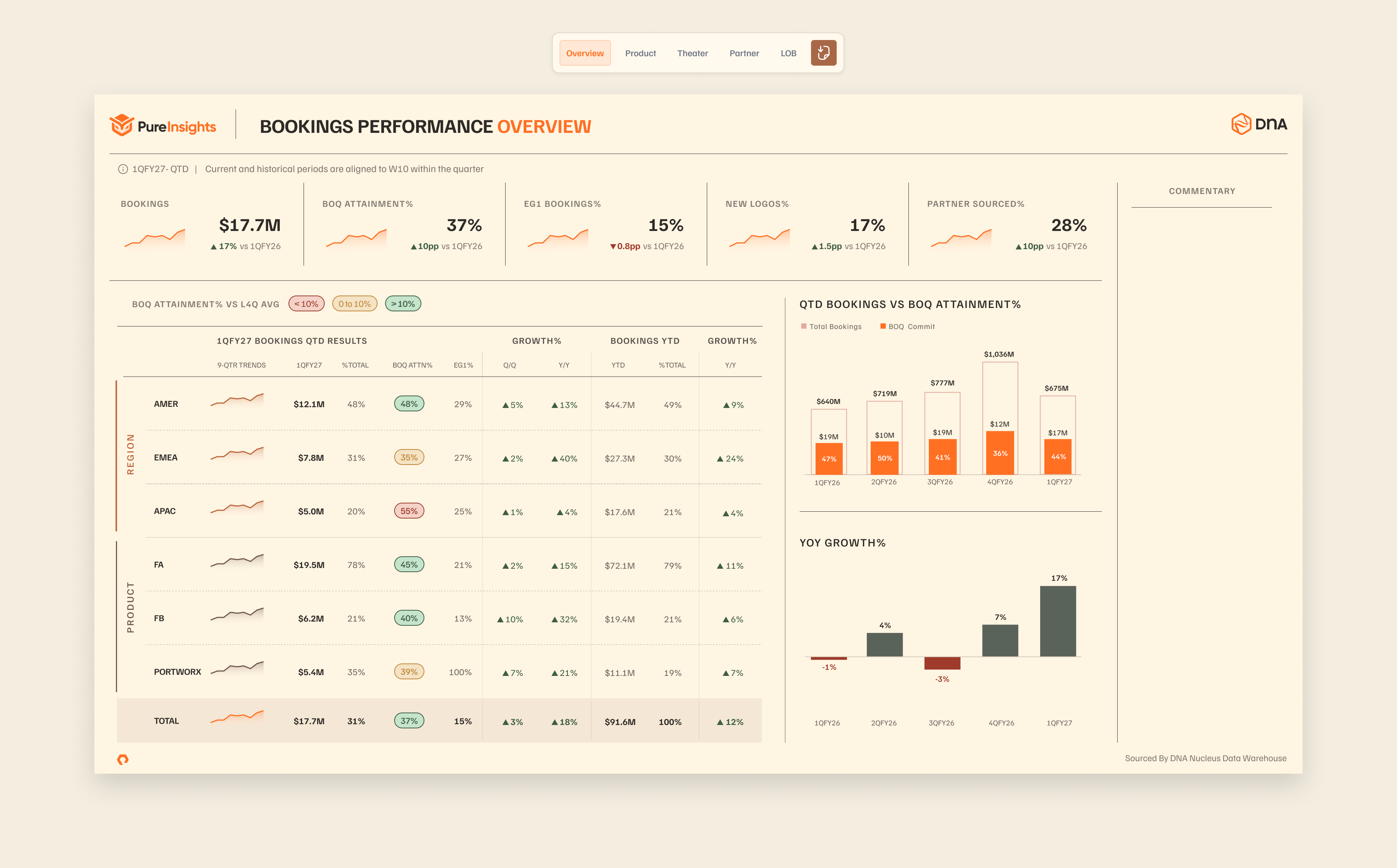 Bookings Performance Overview dashboard